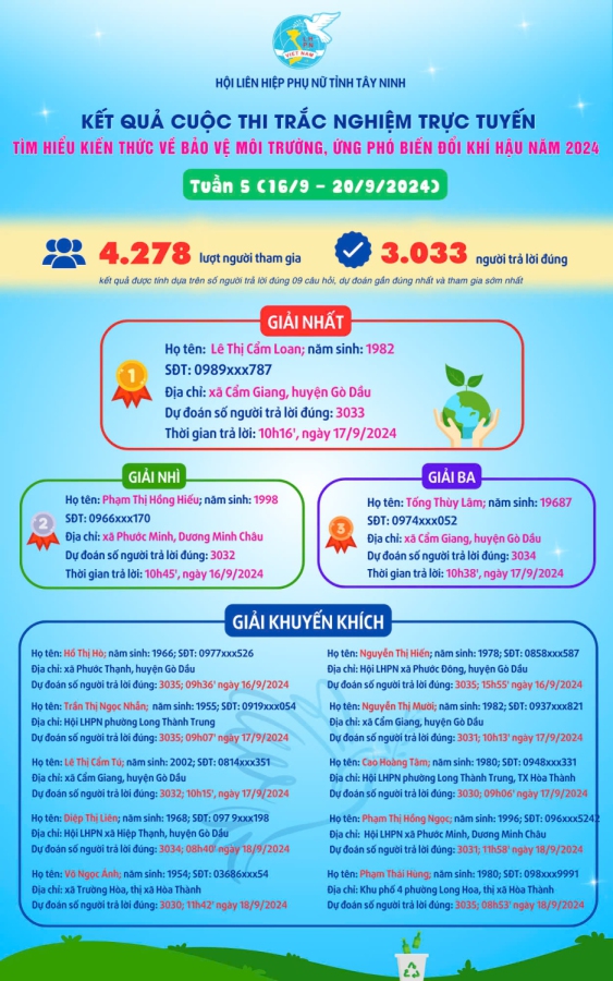 KẾT QUẢ TUẦN 5_Cuộc thi trắc nghiệm tìm hiểu kiến thức bảo vệ môi trường, ứng phó biến đổi khí hậu năm 2024